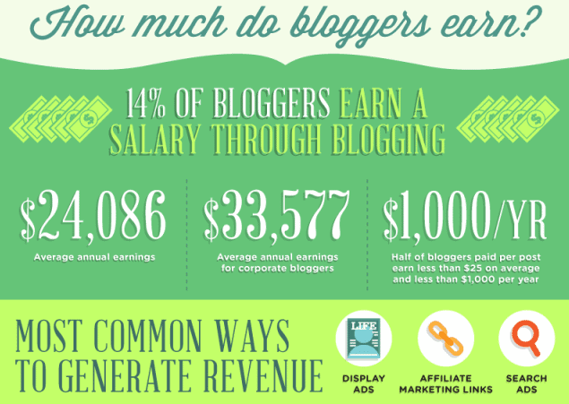 how-much-do-bloggers-earn
